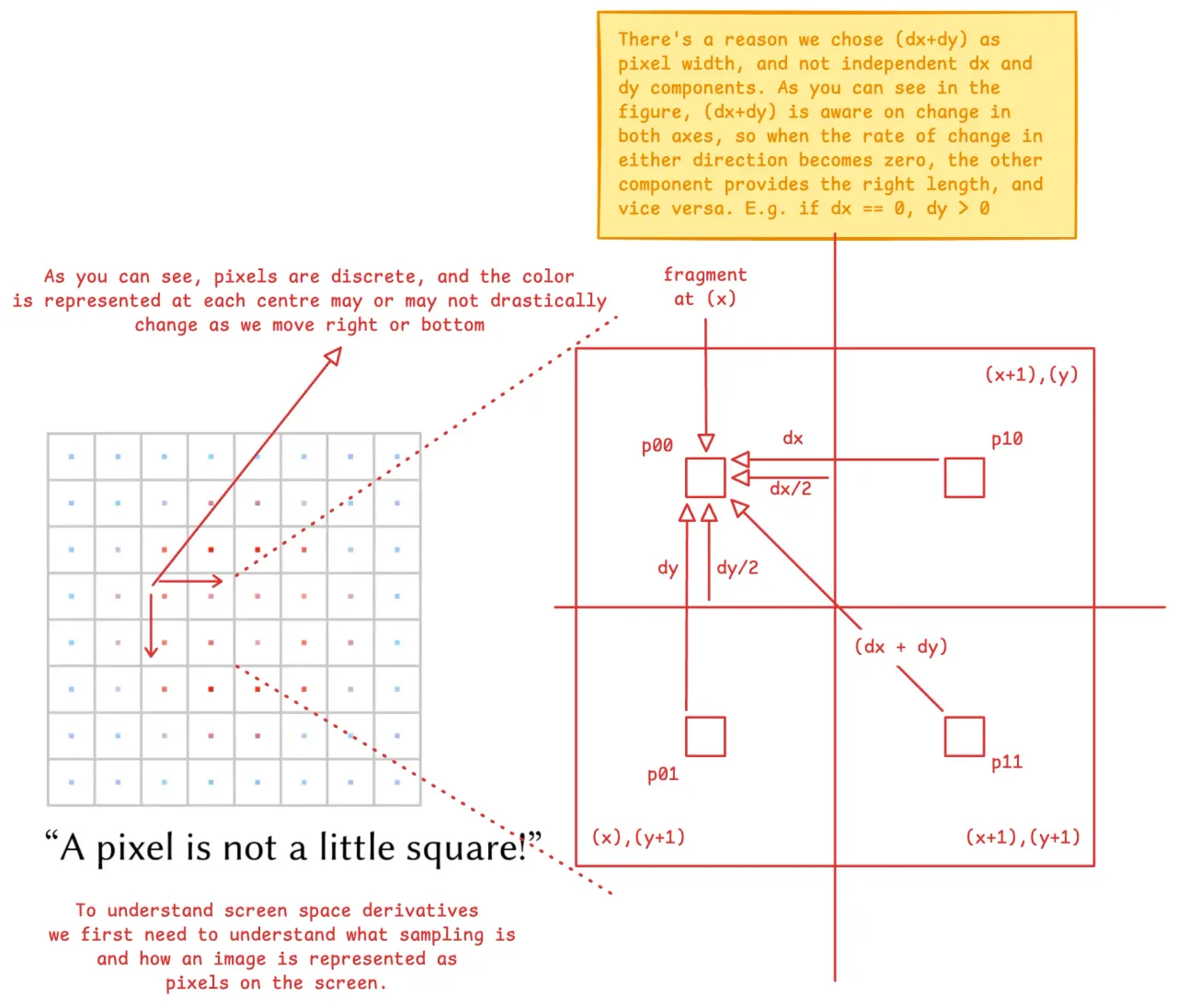 Pixels are screen coordinates