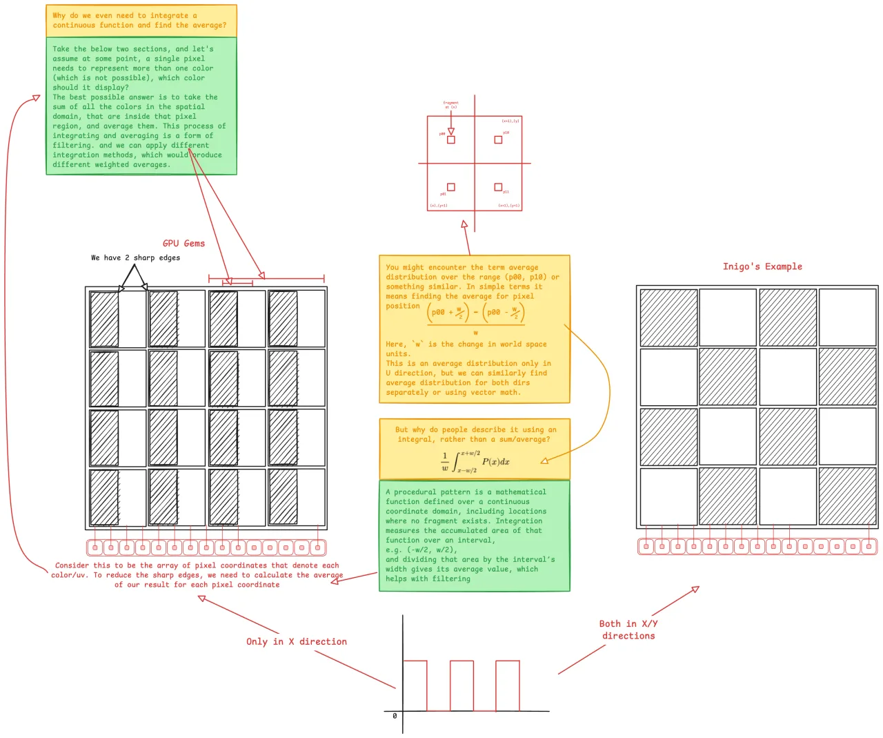 How do stripes and checkerboards relate? Why do we need to calculate an average?