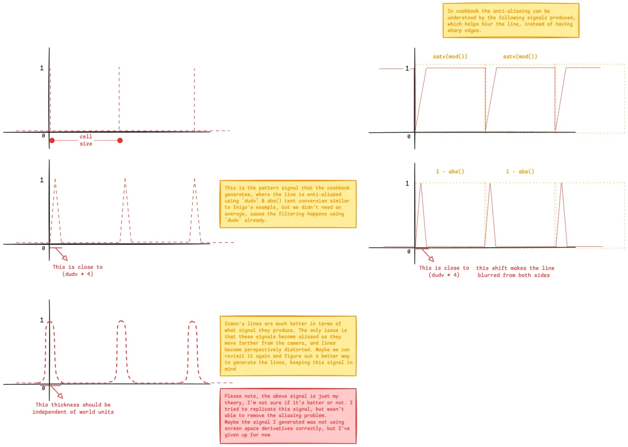 Anti-aliased line signals