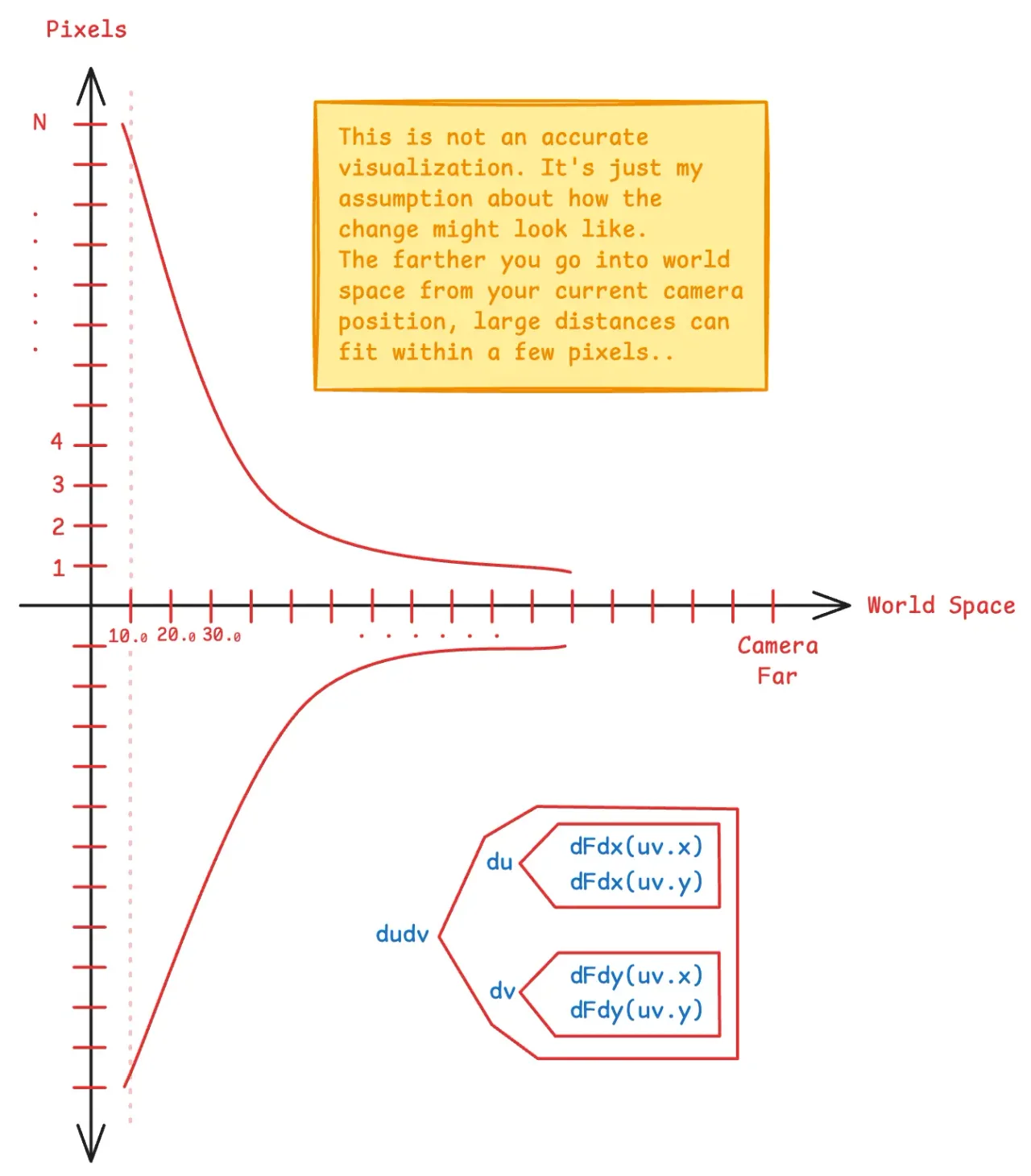 Approximate graph for screen-space derivates