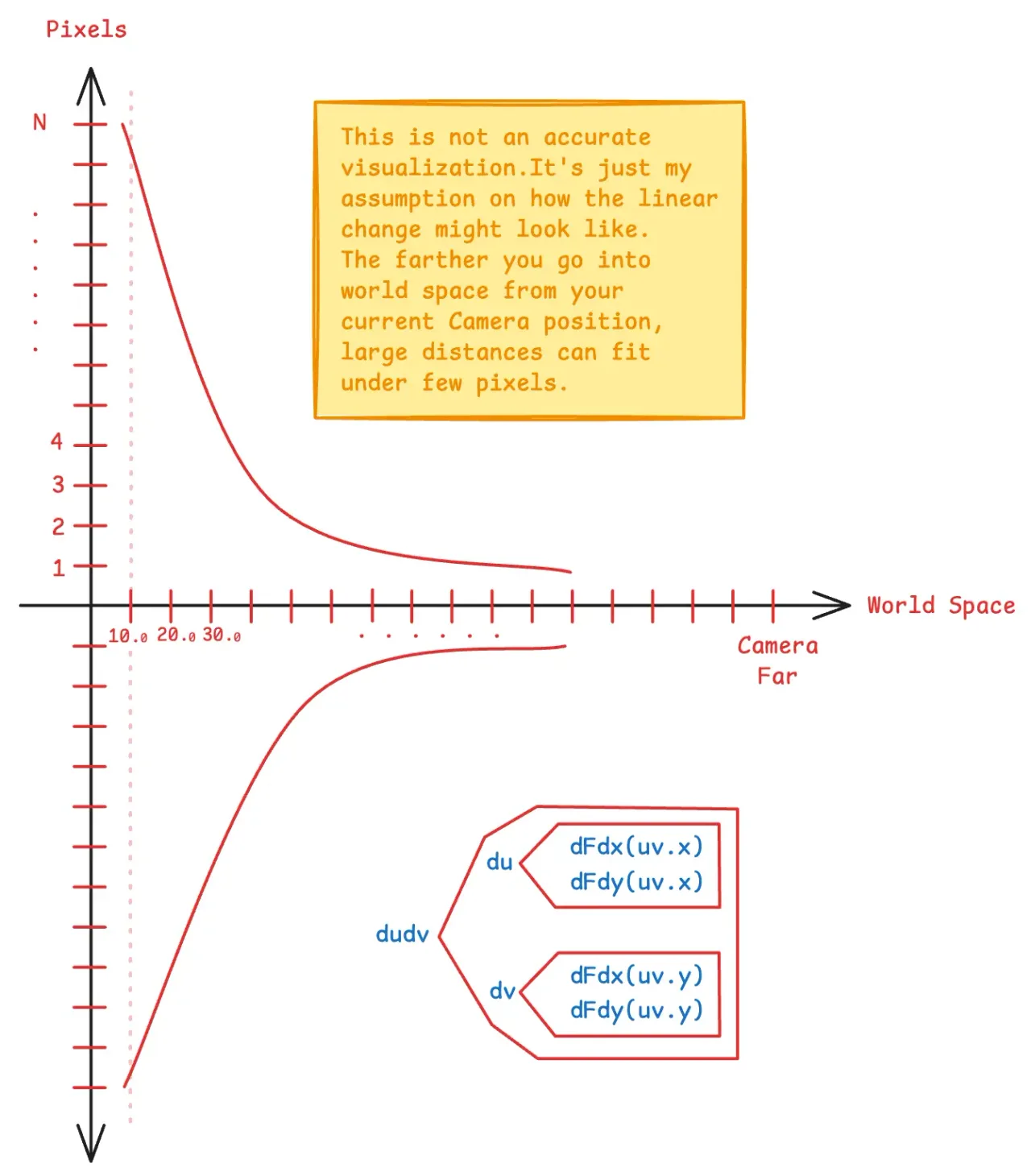 Approximate graph for screen-space derivates