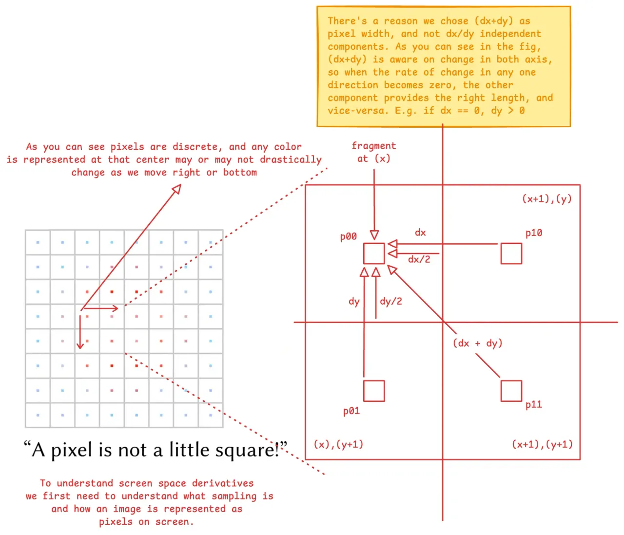 Pixels are screen coordinates