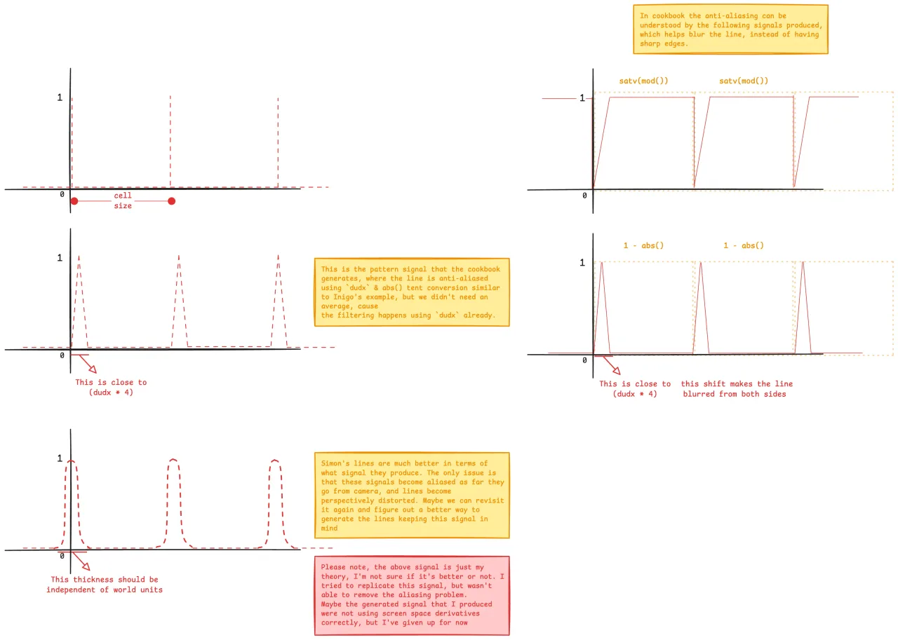 Anti aliased line signals