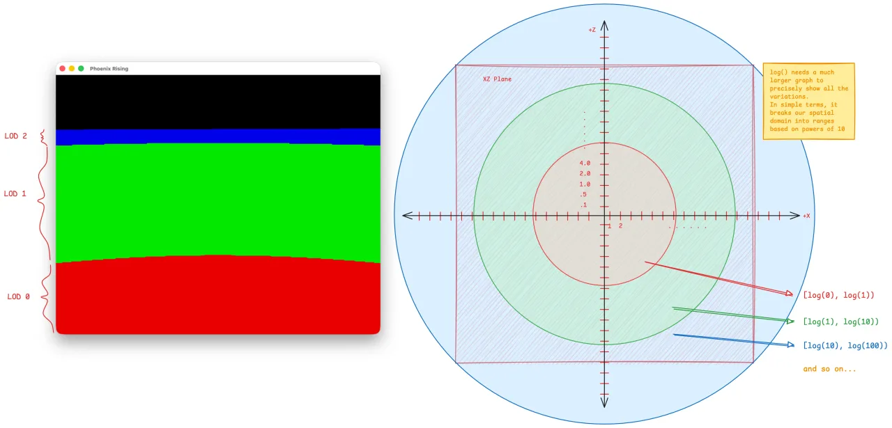 How log() divides our quad into regions